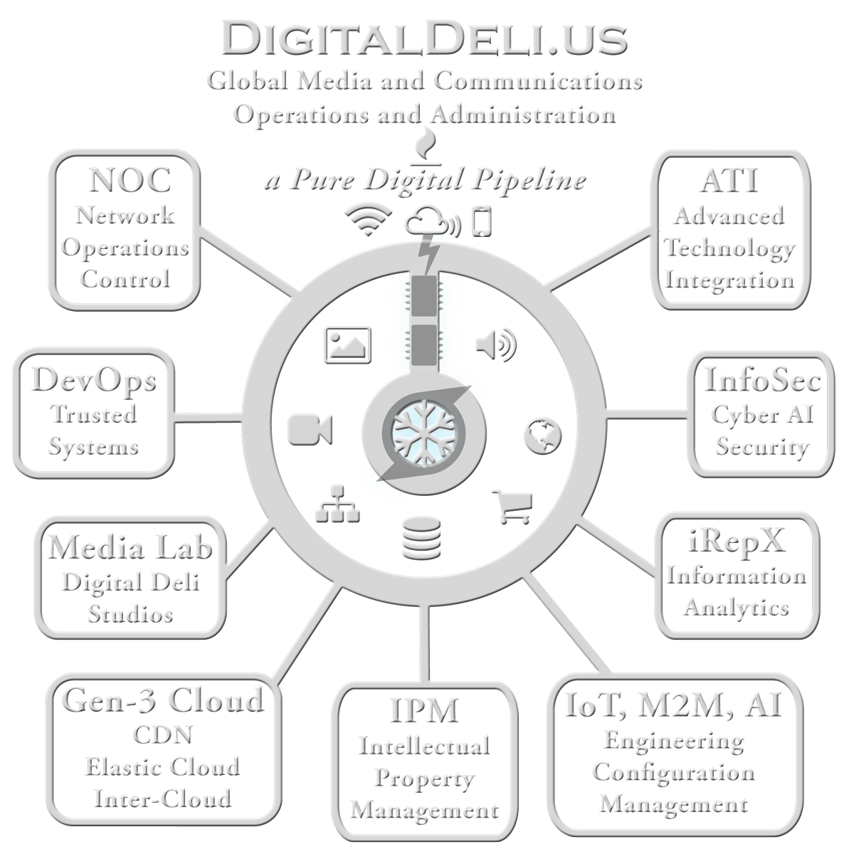 DigitalDeli.us Domain Map